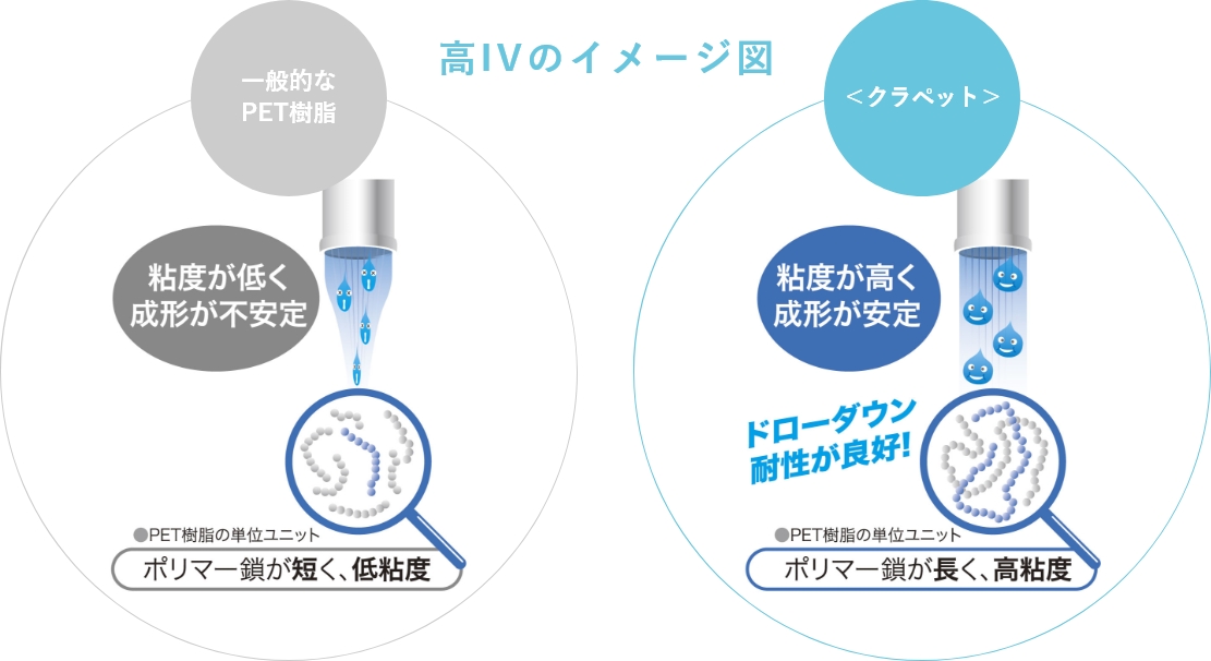 高IVのイメージ図